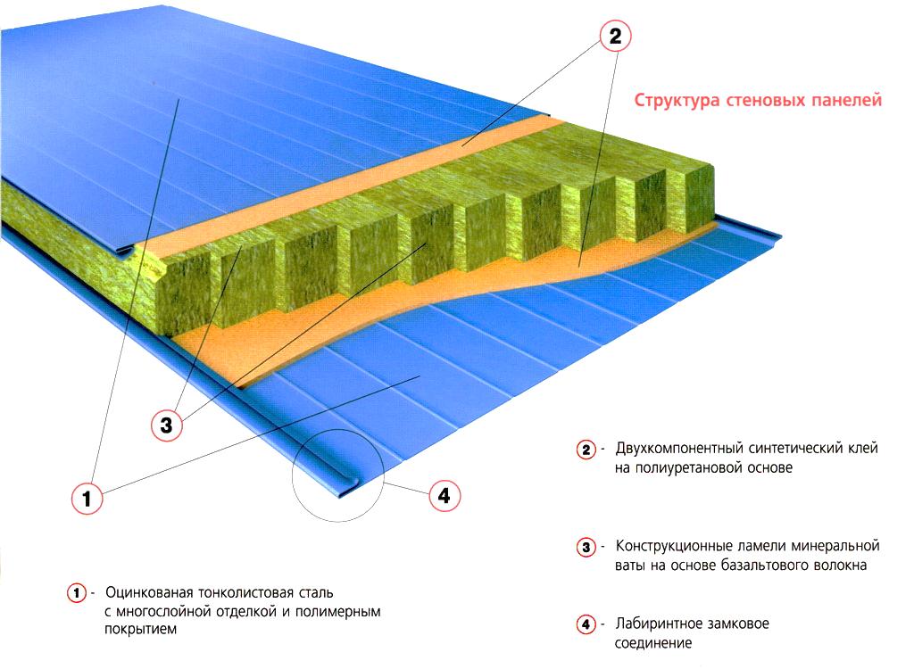 Стеновые сэндвич панели